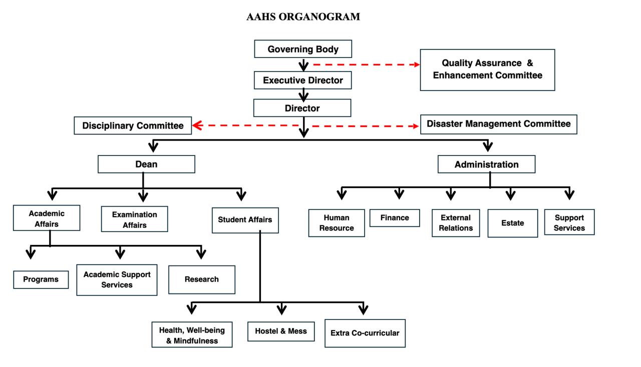 AAHS Organogram